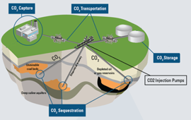 CO2 Pumps to reduce greenhouse emissions by carbon capture, utilisation and storage 